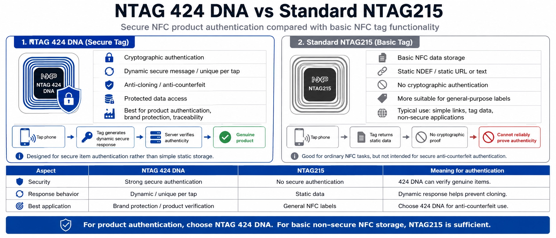 NTAG 424 DNA secure NFC tag for product authentication compared to standard NTAG215 chips NTAG 424 DNA secure NFC tag for product authentication compared to standard NTAG215 chips